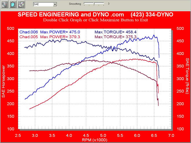 stock vs supercharged