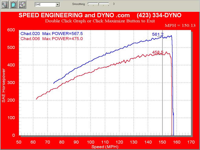 Max Power gain at 6300 rpm = 103 rwhp