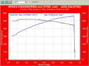 Supercharged with our Custom Dyno Tuning