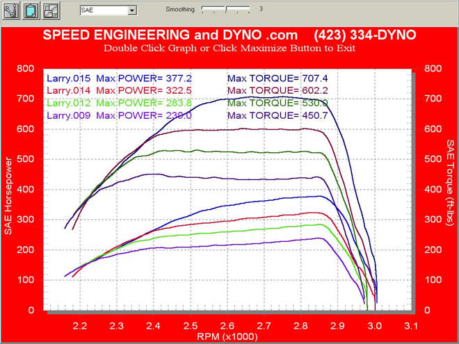 Stock Duramax Diesel with multi stage dyno tune