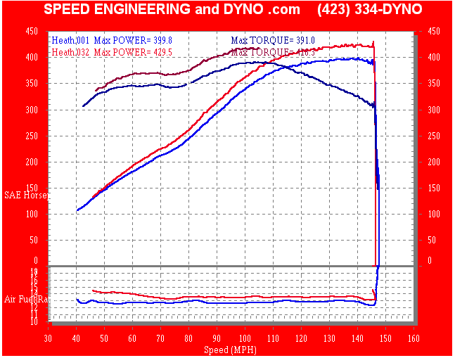 Dyno Graphs - LS1 Corvette 6 speed with budget heads and cam, competitors tune VS our tune