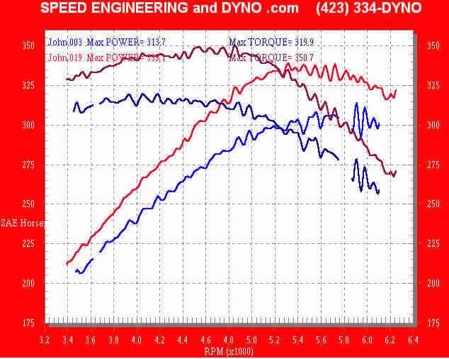 Dyno Graphs - LS1 GTO automatic before and after tune