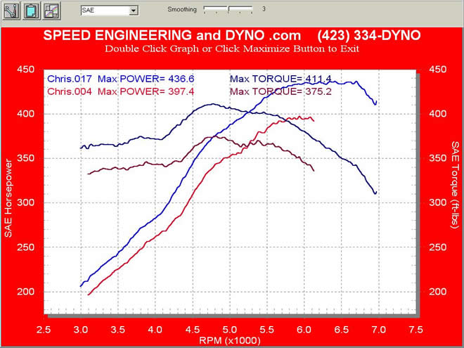 We gained a max of 40 rwhp and 40 rwtq on this heads cam LS1 GTO...  Peak to peak gain was 39.2 rwhp and 36.2 rwtq